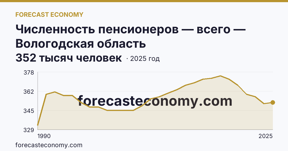 Численность пенсионеров — всего — Вологодская область: график динамики 1990–2025, последнее значение 352 тысяч человек