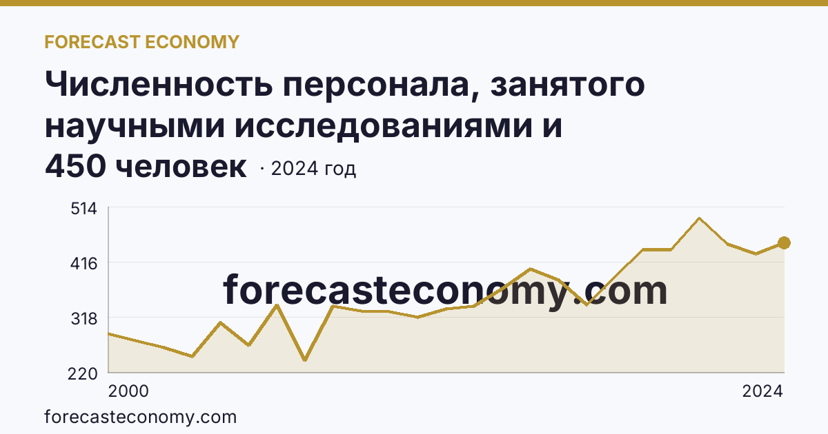 Численность персонала, занятого научными исследованиями и разработками, по категориям — исследователи — Вологодская область: график динамики 2000–2024, последнее значение 450 человек