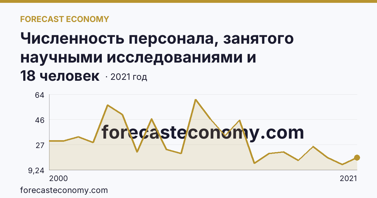 Численность персонала, занятого научными исследованиями и разработками, по категориям — техники — Вологодская область: график динамики 2000–2021, последнее значение 18 человек