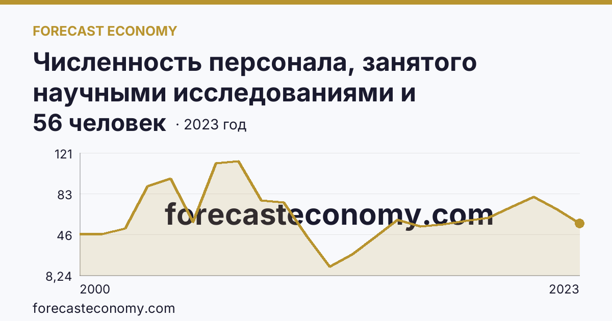 Численность персонала, занятого научными исследованиями и разработками, по категориям — вспомогательный персонал — Вологодская область: график динамики 2000–2023, последнее значение 56 человек