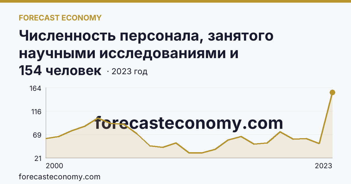 Численность персонала, занятого научными исследованиями и разработками, по категориям — прочие — Вологодская область: график динамики 2000–2023, последнее значение 154 человек