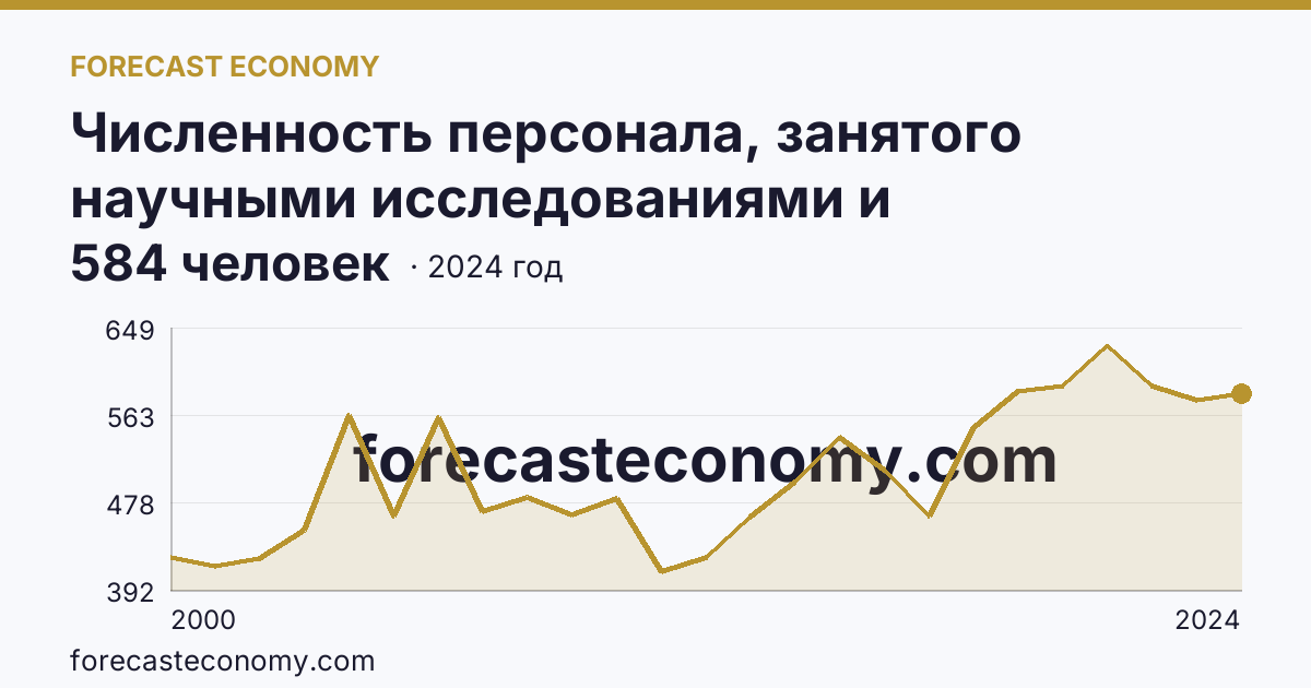 Численность персонала, занятого научными исследованиями и разработками — Вологодская область: график динамики 2000–2024, последнее значение 584 человек
