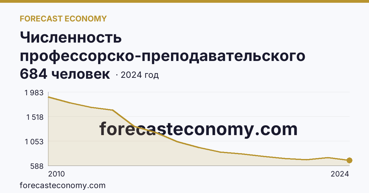 Численность профессорско-преподавательского персонала , осуществляющего образовательную деятельность по программам высшего образования — Вологодская область: график динамики 2010–2024, последнее значение 684 человек