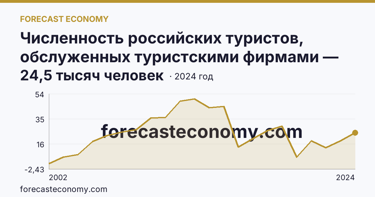 Численность российских туристов, обслуженных туристскими фирмами — численность российских туристов, отправленных туристскими фирмами, в зарубежные туры — Вологодская область: график динамики 2002–2024, последнее значение 24,5 тысяч человек