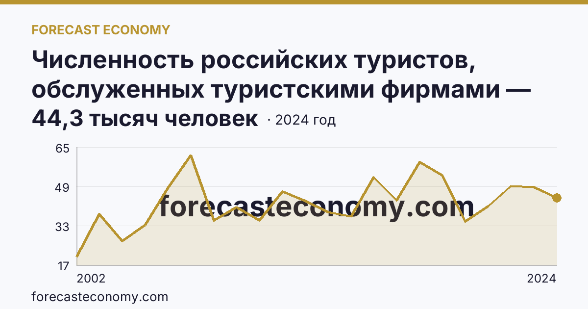 Численность российских туристов, обслуженных туристскими фирмами — численность российских туристов, отправленых туристскими фирмами, в туры по России — Вологодская область: график динамики 2002–2024, последнее значение 44,3 тысяч человек