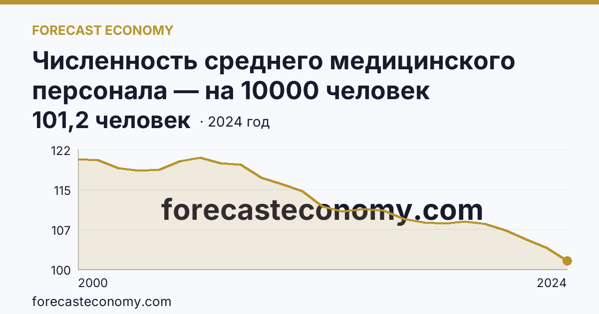 Численность среднего медицинского персонала — на 10000 человек населения — Вологодская область: график динамики 2000–2024, последнее значение 101,2 человек