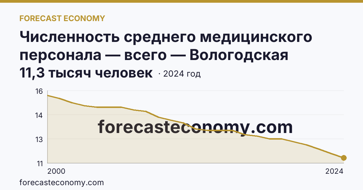 Численность среднего медицинского персонала — всего — Вологодская область: график динамики 2000–2024, последнее значение 11,3 тысяч человек