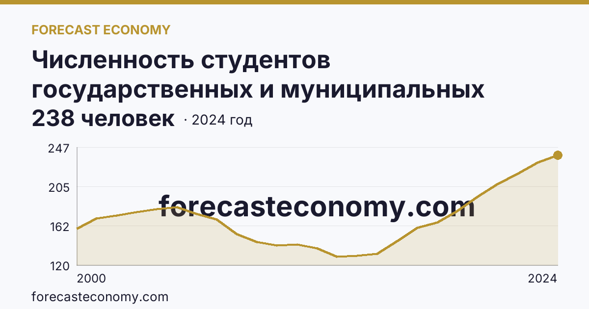 Численность студентов государственных и муниципальных профессиональных образовательных организаций, обучающихся по программам подготовки специалистов среднего звена на 10 000 человек населения — Вологодская область: график динамики 2000–2024, последнее значение 238 человек