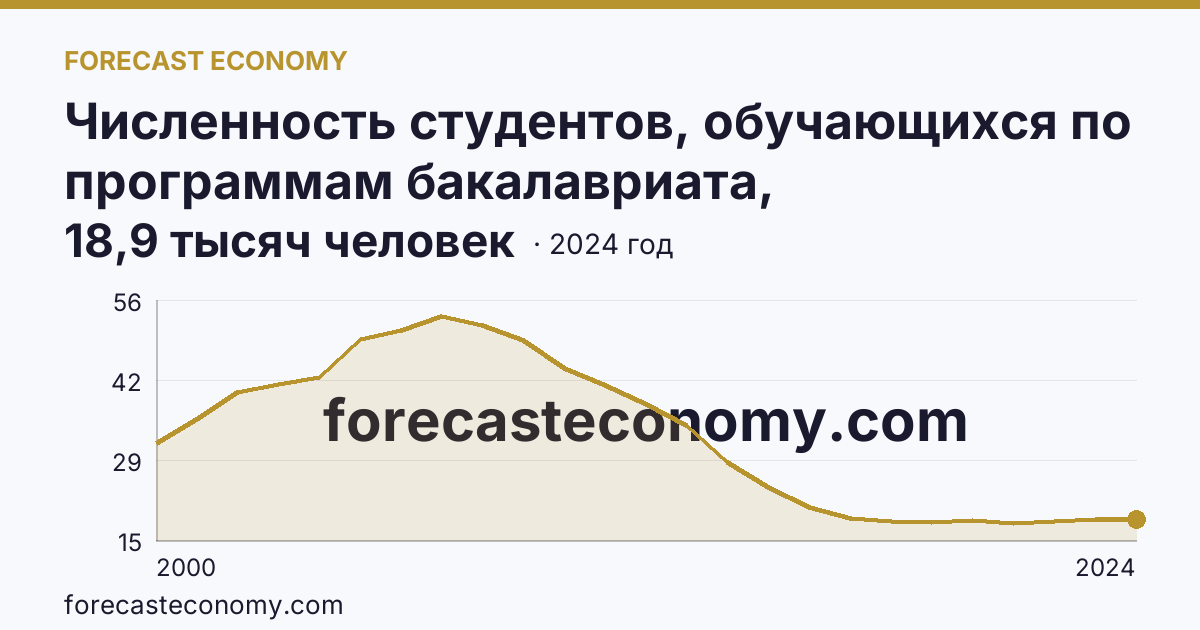 Численность студентов, обучающихся по программам бакалавриата, специалитета, магистратуры — Вологодская область: график динамики 2000–2024, последнее значение 18,9 тысяч человек