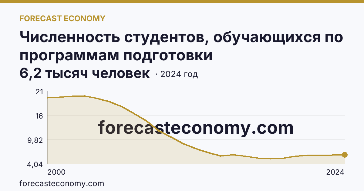 Численность студентов, обучающихся по программам подготовки квалифицированных рабочих, служащих — Вологодская область: график динамики 2000–2024, последнее значение 6,2 тысяч человек
