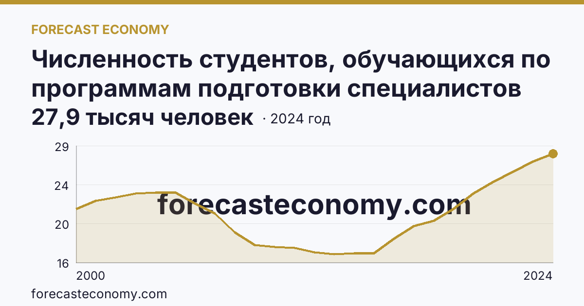 Численность студентов, обучающихся по программам подготовки специалистов среднего звена — Вологодская область: график динамики 2000–2024, последнее значение 27,9 тысяч человек