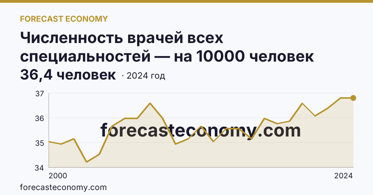 Численность врачей всех специальностей — на 10000 человек населения — Вологодская область: график динамики 2000–2024, последнее значение 36,4 человек