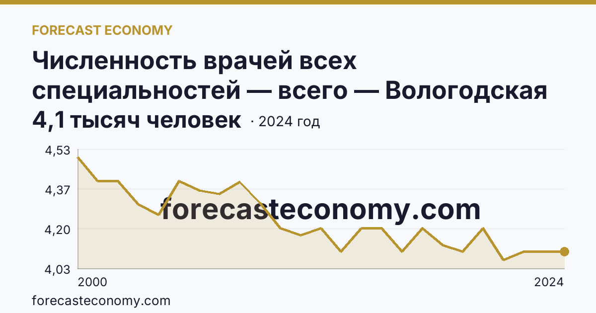 Численность врачей всех специальностей — всего — Вологодская область: график динамики 2000–2024, последнее значение 4,1 тысяч человек