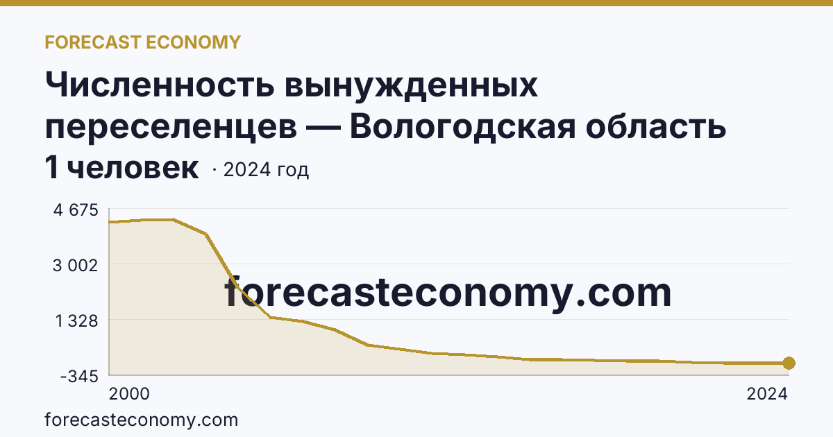 Численность вынужденных переселенцев — Вологодская область: график динамики 2000–2024, последнее значение 1 человек