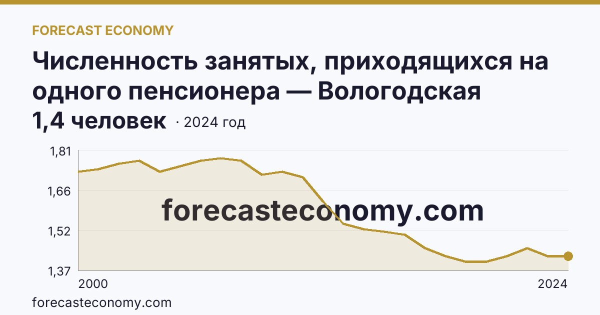 Численность занятых, приходящихся на одного пенсионера — Вологодская область: график динамики 2000–2024, последнее значение 1,4 человек