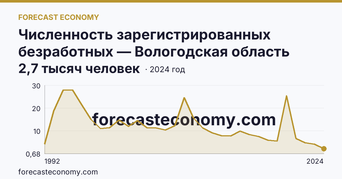 Численность зарегистрированных безработных — Вологодская область: график динамики 1992–2024, последнее значение 2,7 тысяч человек