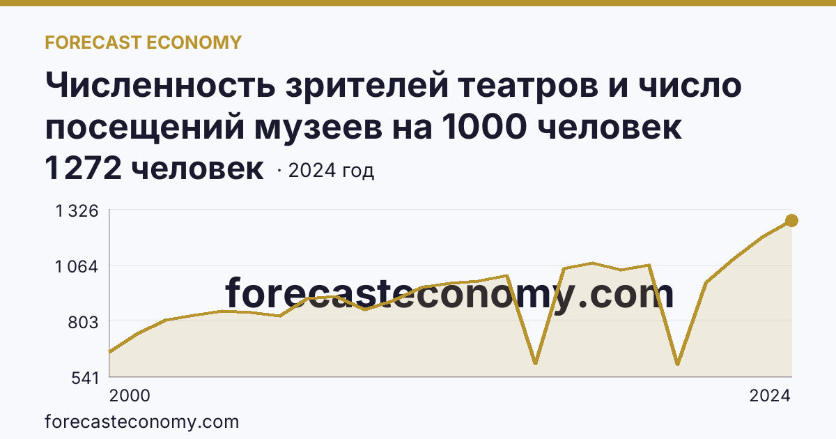 Численность зрителей театров и число посещений музеев на 1000 человек населения — число посещений музеев — Вологодская область: график динамики 2000–2024, последнее значение 1 272 человек