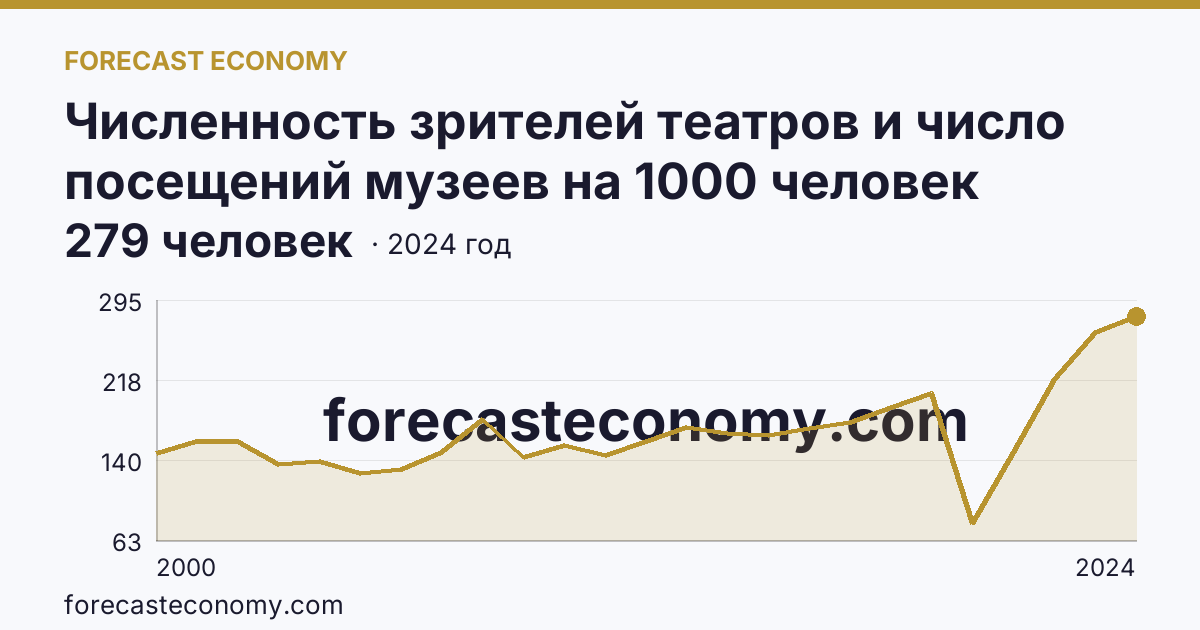 Численность зрителей театров и число посещений музеев на 1000 человек населения — численность зрителей театров — Вологодская область: график динамики 2000–2024, последнее значение 279 человек
