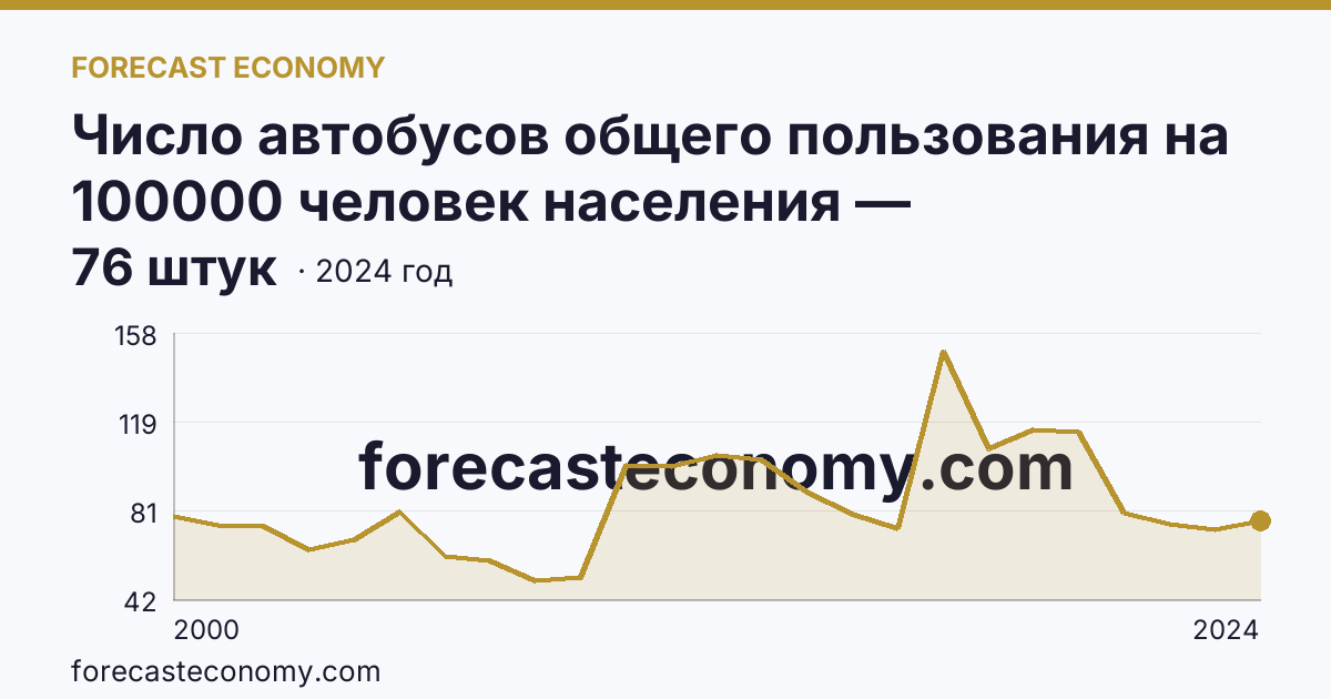 Число автобусов общего пользования на 100000 человек населения — Вологодская область: график динамики 2000–2024, последнее значение 76 штук