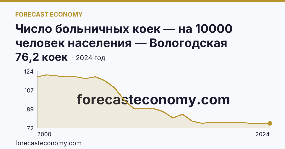 Число больничных коек — на 10000 человек населения — Вологодская область: график динамики 2000–2024, последнее значение 76,2 коек
