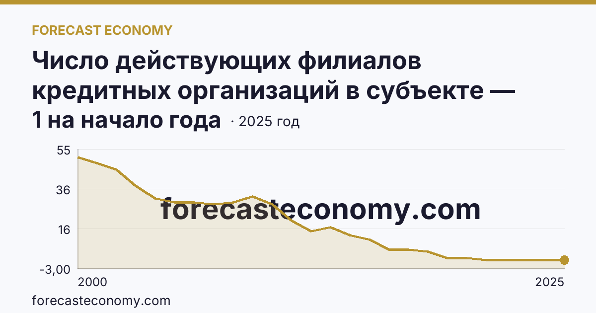 Число действующих филиалов кредитных организаций в субъекте — Вологодская область: график динамики 2000–2025, последнее значение 1 на начало года