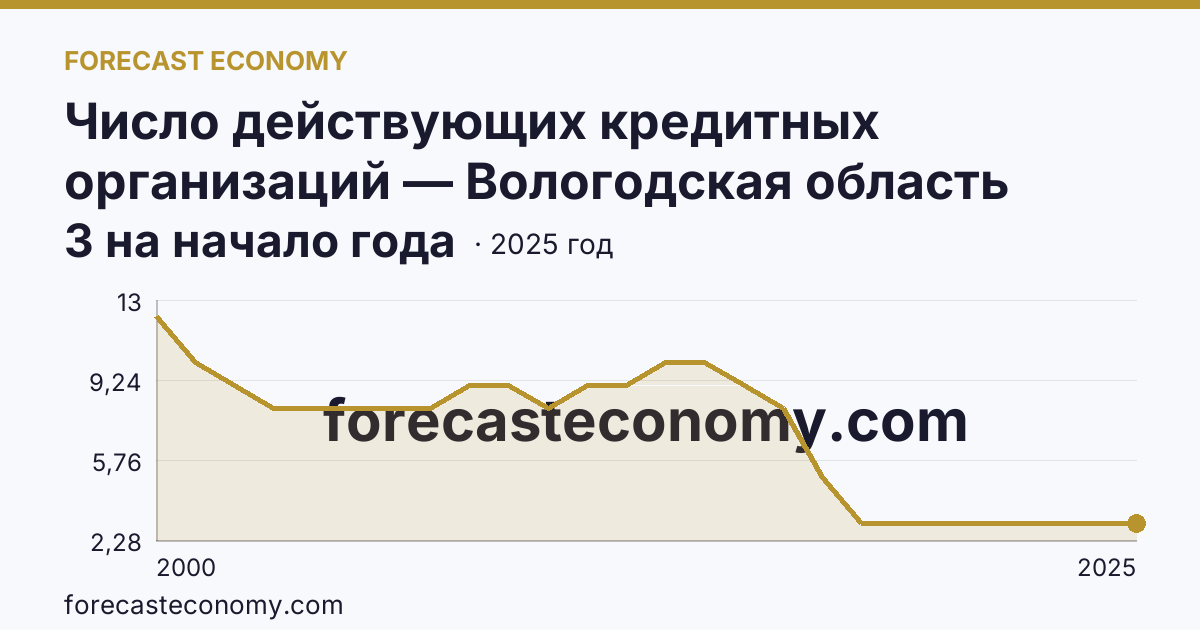 Число действующих кредитных организаций — Вологодская область: график динамики 2000–2025, последнее значение 3 на начало года