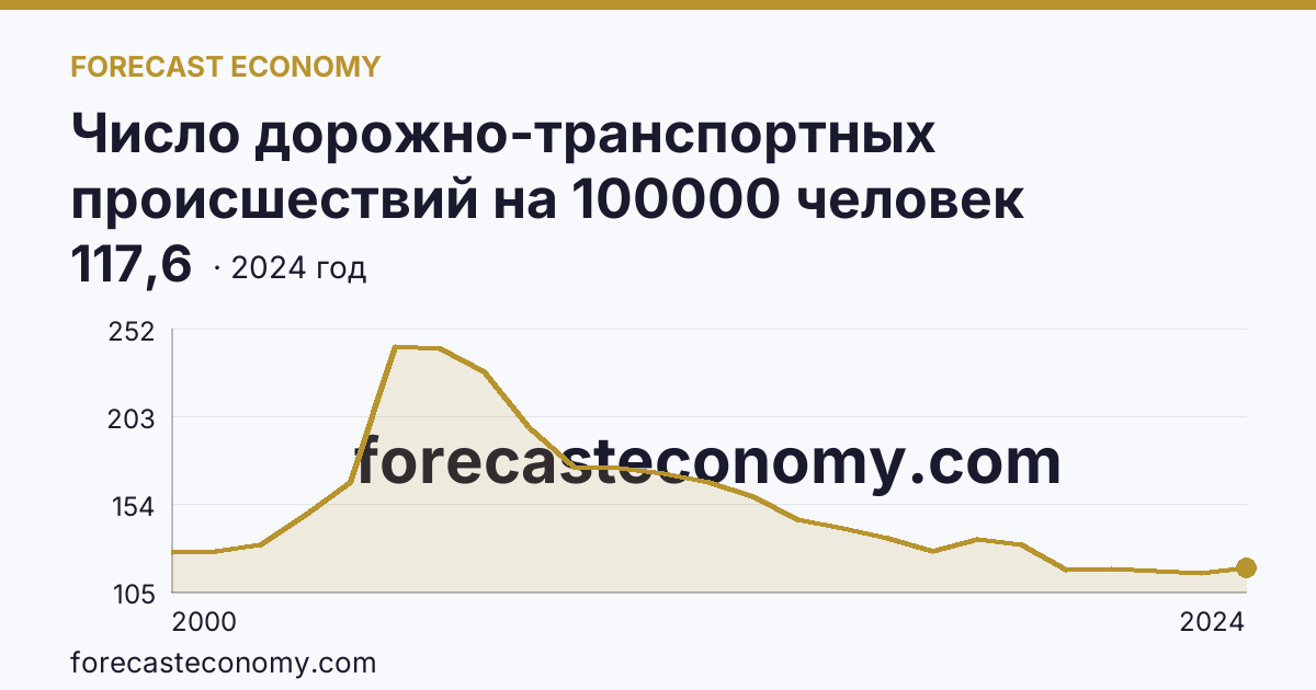 Число дорожно-транспортных происшествий на 100000 человек населения — Вологодская область: график динамики 2000–2024, последнее значение 117,6
