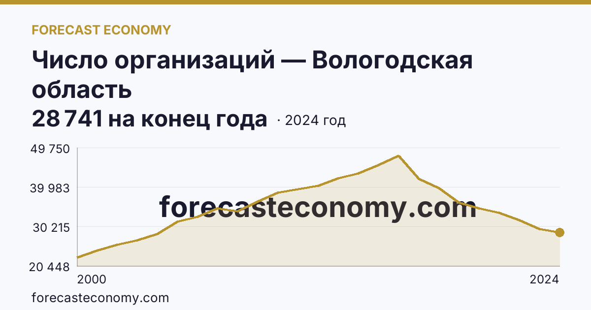 Число организаций — Вологодская область: график динамики 2000–2024, последнее значение 28 741 на конец года