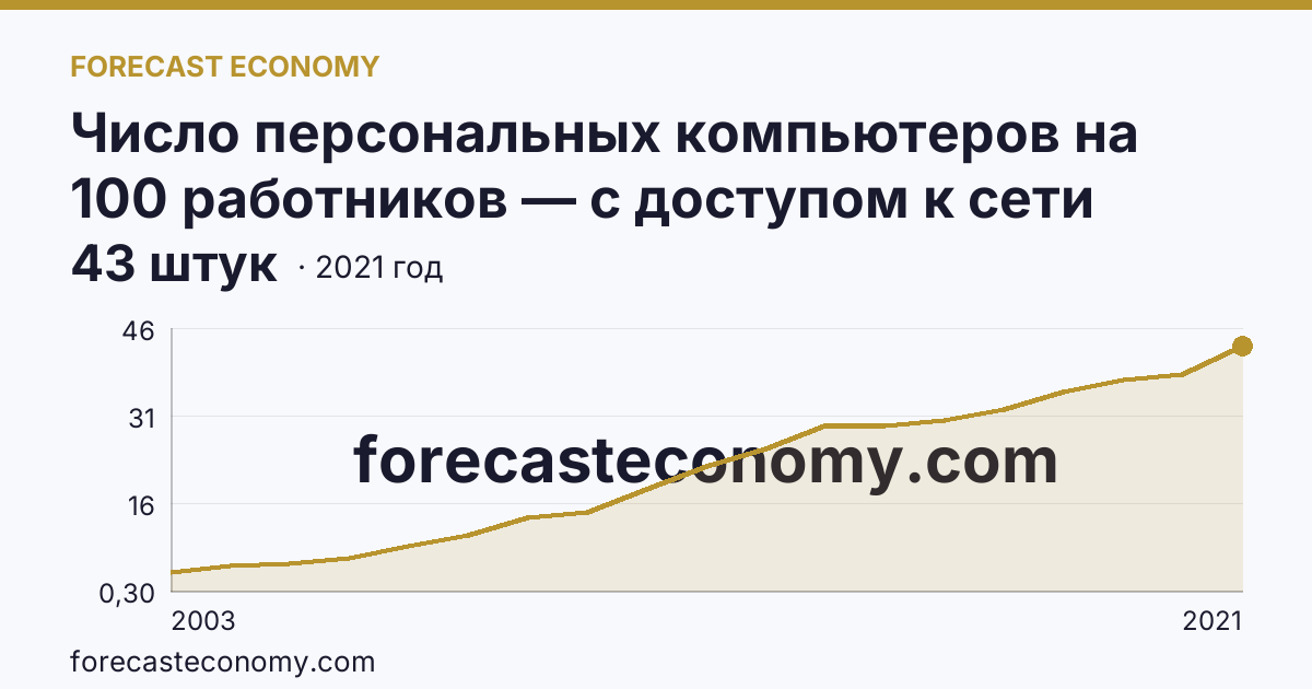 Число персональных компьютеров на 100 работников — с доступом к сети Интернет — Вологодская область: график динамики 2003–2021, последнее значение 43 штук