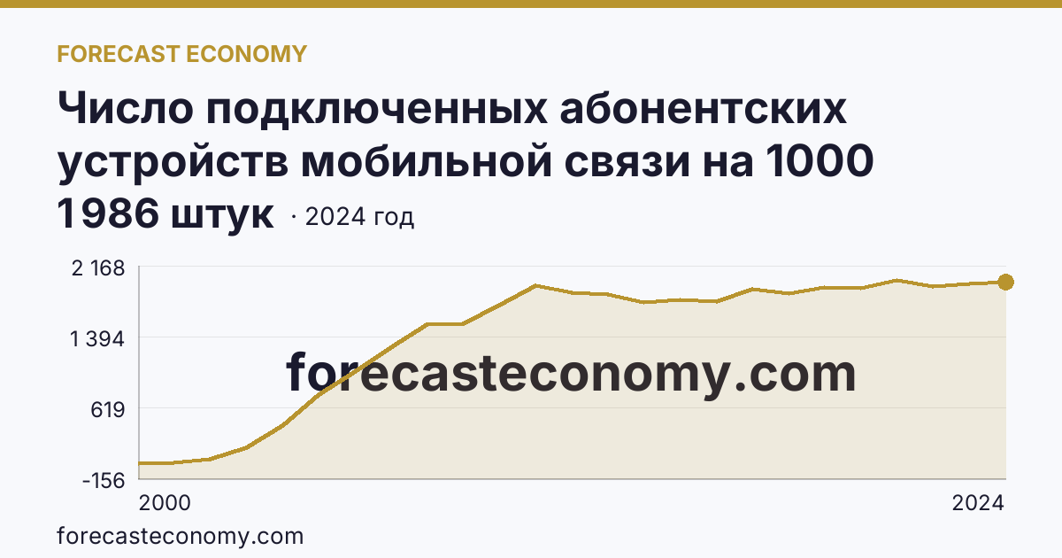 Число подключенных абонентских устройств мобильной связи на 1000 человек населения — Вологодская область: график динамики 2000–2024, последнее значение 1 986 штук