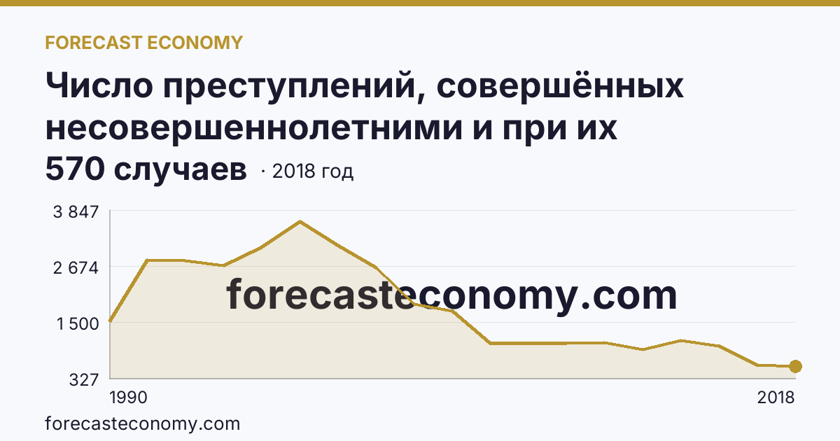 Число преступлений, совершённых несовершеннолетними и при их соучастии — Вологодская область: график динамики 1990–2018, последнее значение 570 случаев