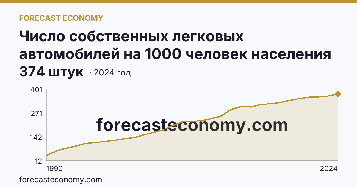 Число собственных легковых автомобилей на 1000 человек населения — Вологодская область: график динамики 1990–2024, последнее значение 374 штук