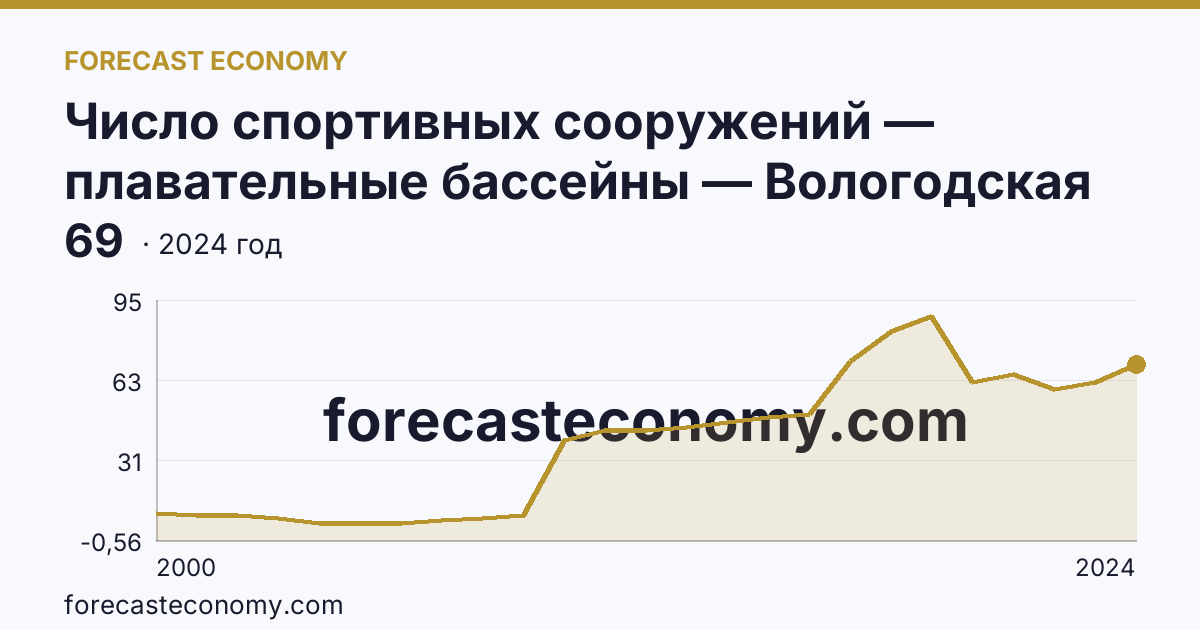 Число спортивных сооружений — плавательные бассейны — Вологодская область: график динамики 2000–2024, последнее значение 69
