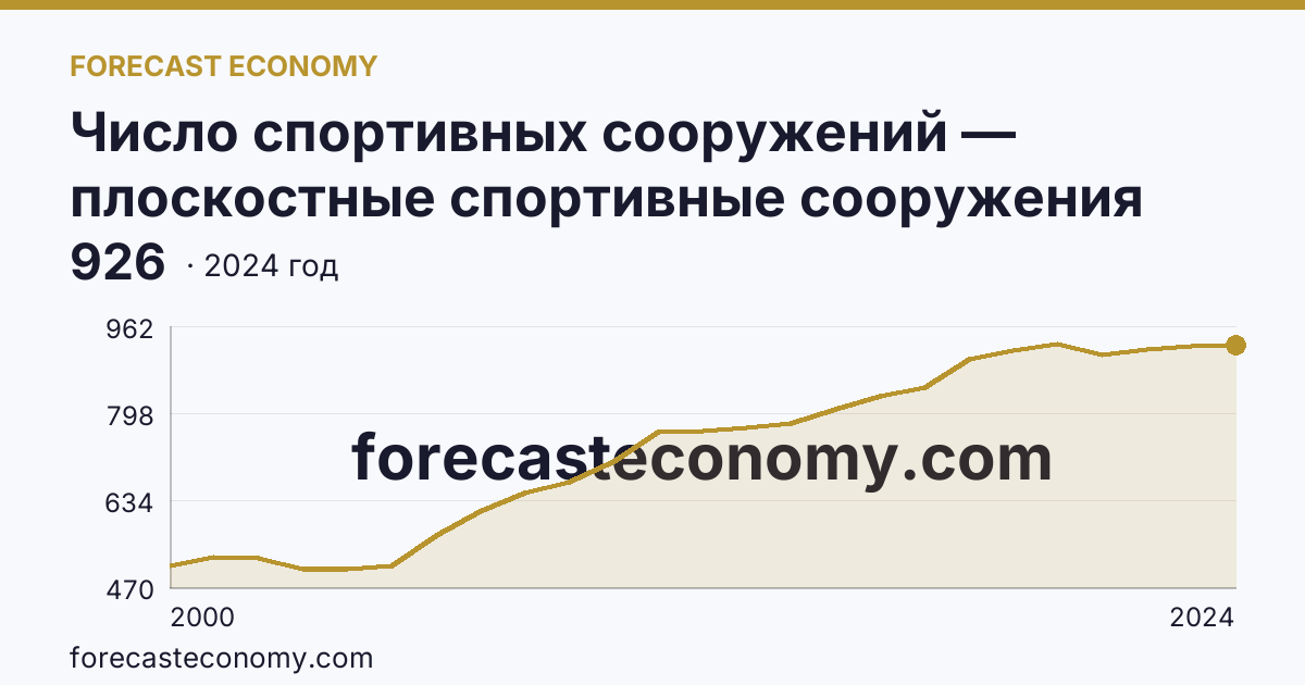 Число спортивных сооружений — плоскостные спортивные сооружения (площадки и поля) — Вологодская область: график динамики 2000–2024, последнее значение 926