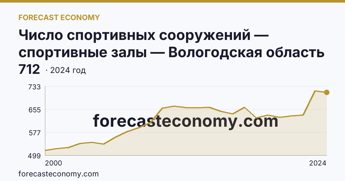 Число спортивных сооружений — спортивные залы — Вологодская область: график динамики 2000–2024, последнее значение 712