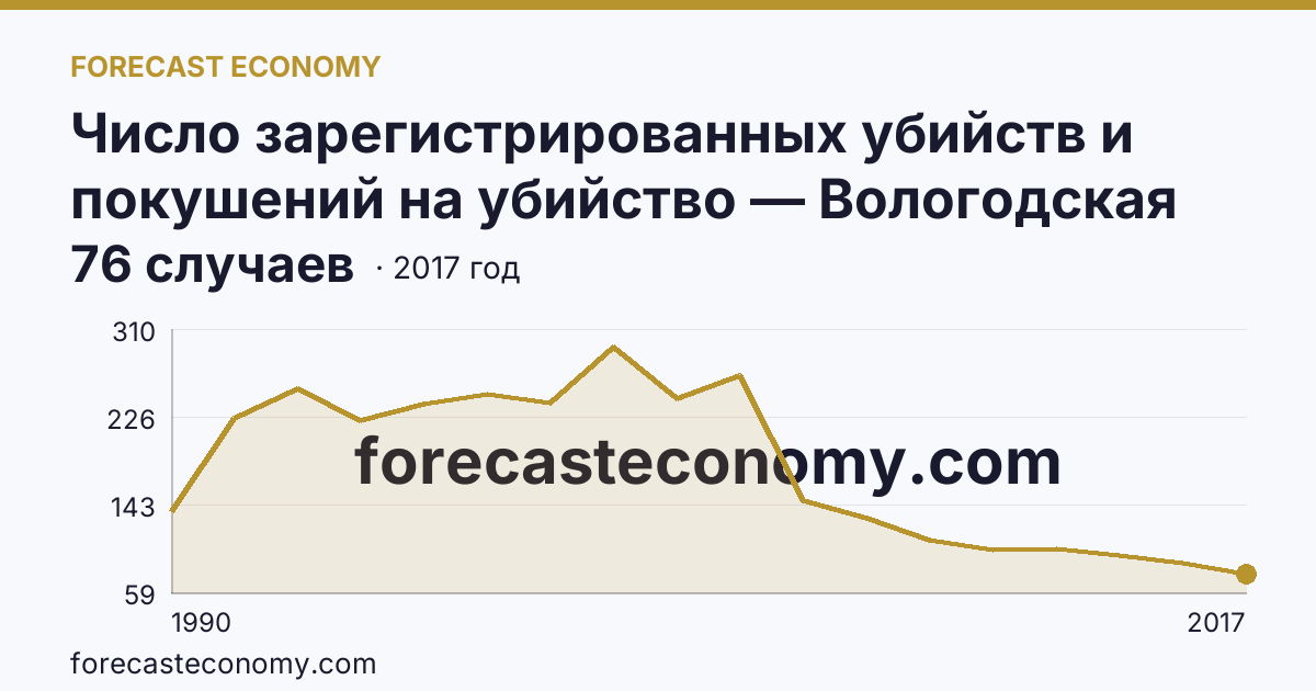 Число зарегистрированных убийств и покушений на убийство — Вологодская область: график динамики 1990–2017, последнее значение 76 случаев