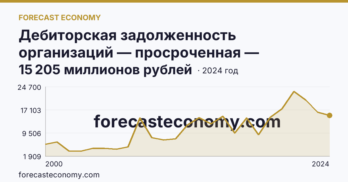 Дебиторская задолженность организаций — просроченная — Вологодская область: график динамики 2000–2024, последнее значение 15 205 миллионов рублей