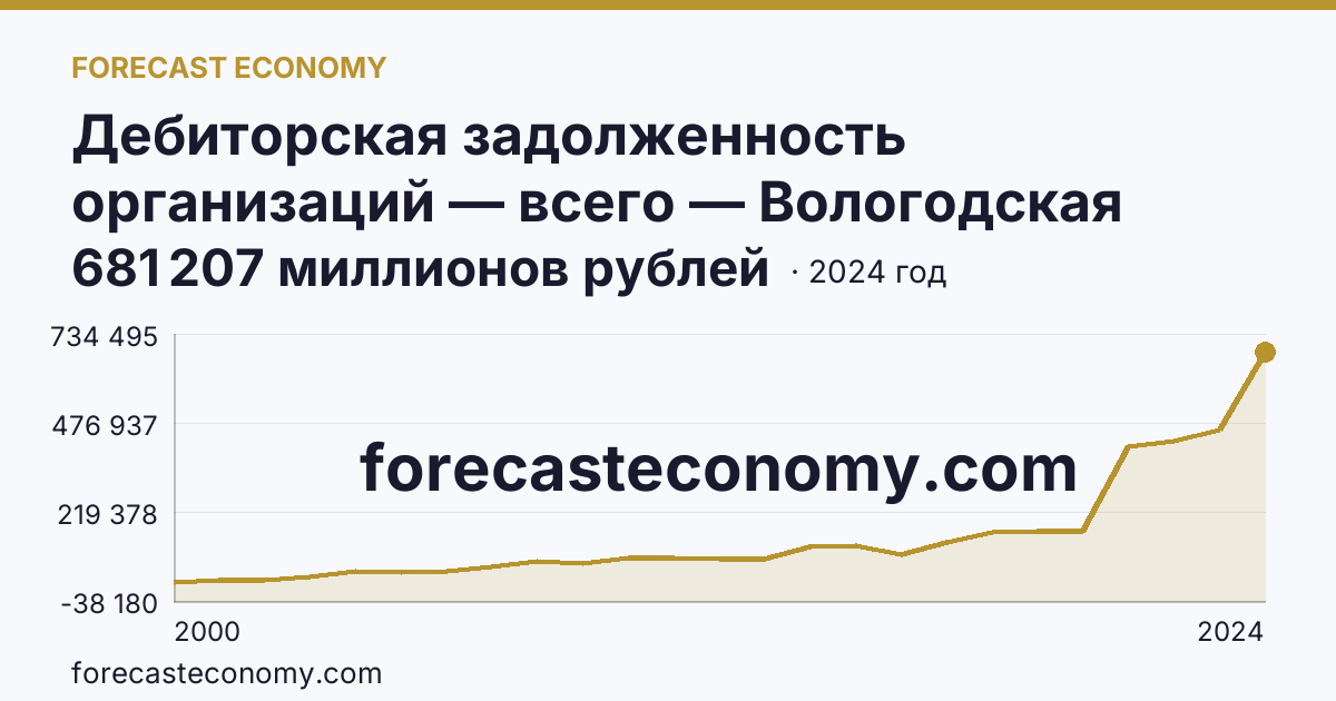 Дебиторская задолженность организаций — всего — Вологодская область: график динамики 2000–2024, последнее значение 681 207 миллионов рублей