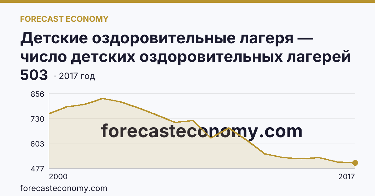 Детские оздоровительные лагеря — число детских оздоровительных лагерей в 2000-2017 гг — Вологодская область: график динамики 2000–2017, последнее значение 503