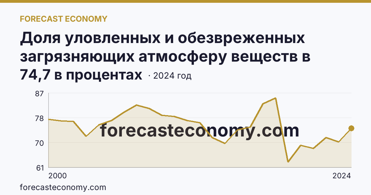 Доля уловленных и обезвреженных загрязняющих атмосферу веществ в общем количестве отходящих загрязняющих веществ от стационарных источников — Вологодская область: график динамики 2000–2024, последнее значение 74,7 в процентах