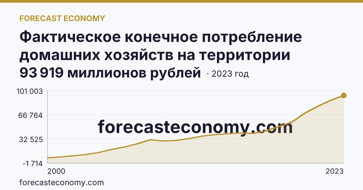 Фактическое конечное потребление домашних хозяйств на территории субъектов Российской Федерации — социальные трансферты в натуральной форме — Вологодская область: график динамики 2000–2023, последнее значение 93 919 миллионов рублей