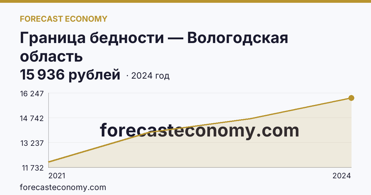 Граница бедности — Вологодская область: график динамики 2021–2024, последнее значение 15 936 рублей