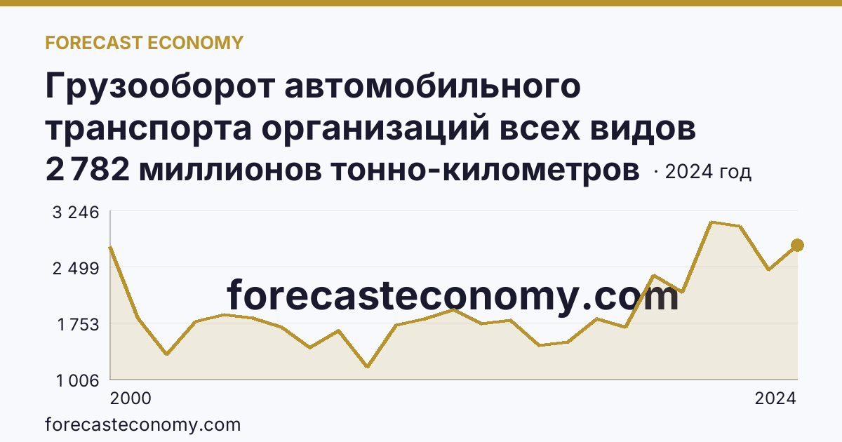 Грузооборот автомобильного транспорта организаций всех видов деятельности — Вологодская область: график динамики 2000–2024, последнее значение 2 782 миллионов тонно-километров