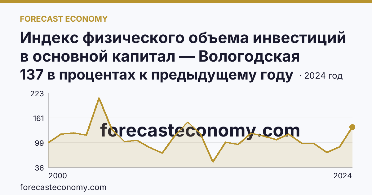 Индекс физического объема инвестиций в основной капитал — Вологодская область: график динамики 2000–2024, последнее значение 137 в процентах к предыдущему году