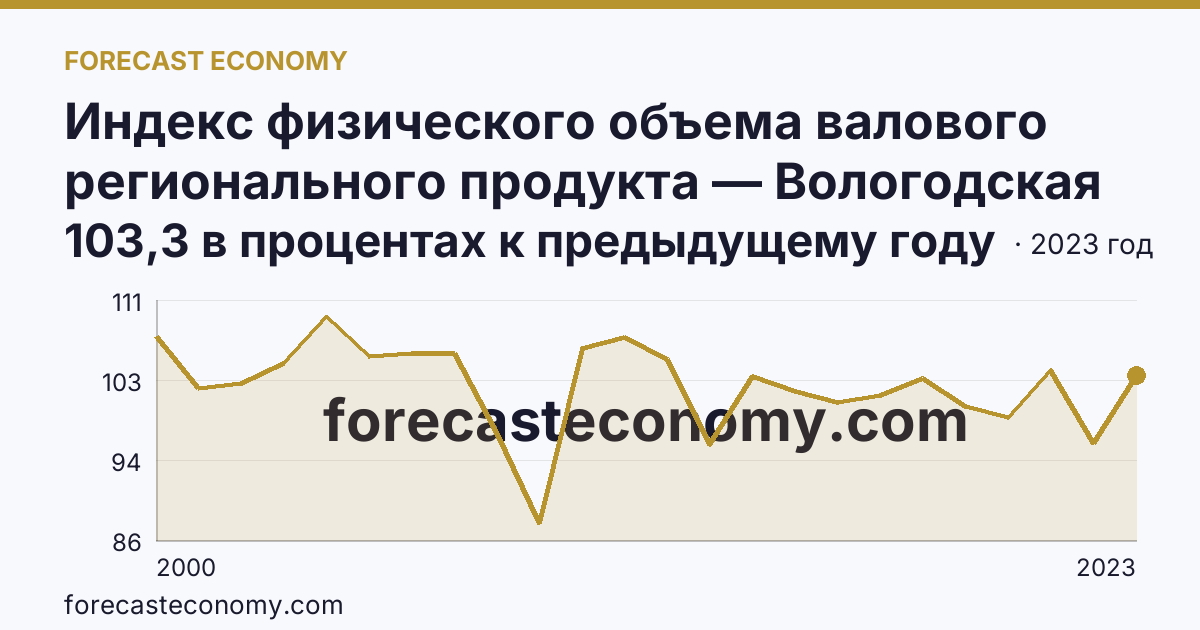 Индекс физического объема валового регионального продукта — Вологодская область: график динамики 2000–2023, последнее значение 103,3 в процентах к предыдущему году