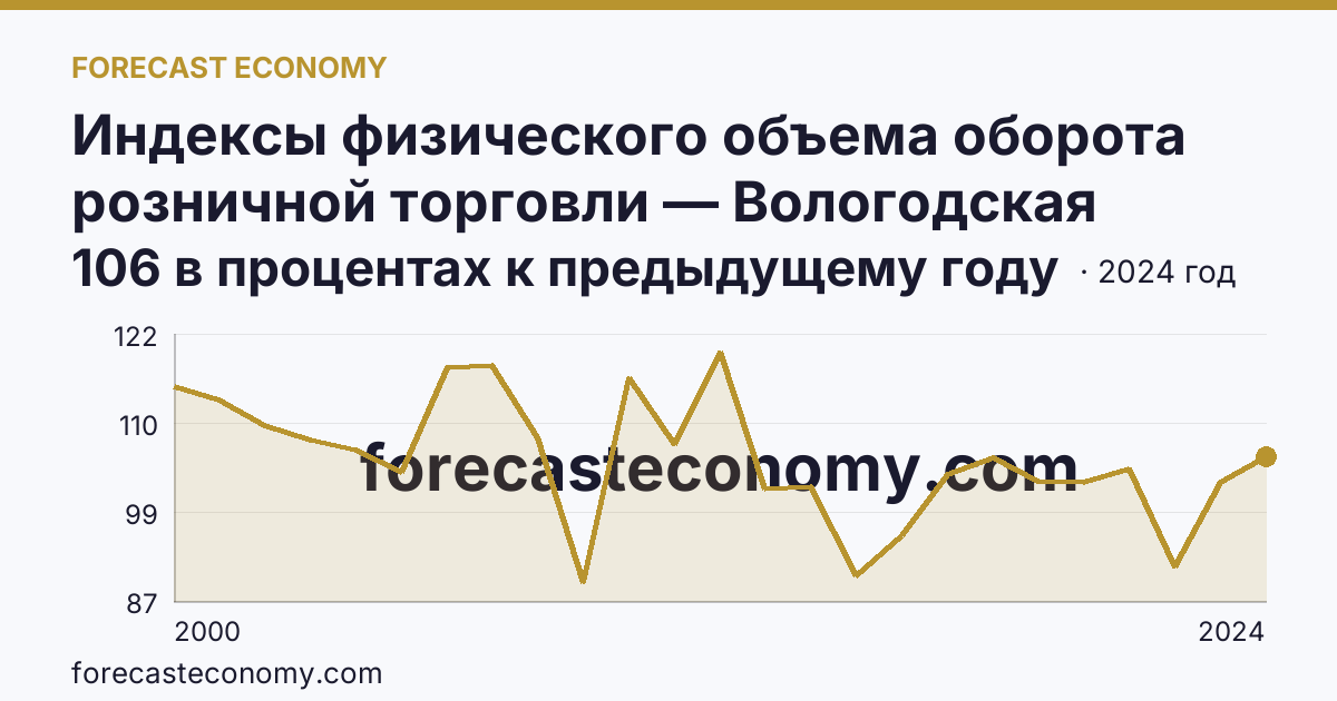 Индексы физического объема оборота розничной торговли — Вологодская область: график динамики 2000–2024, последнее значение 106 в процентах к предыдущему году