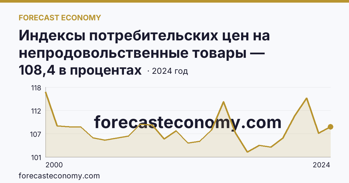 Индексы потребительских цен на непродовольственные товары — Вологодская область: график динамики 2000–2024, последнее значение 108,4 в процентах