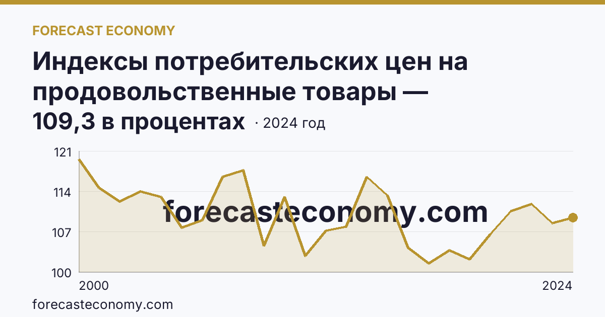 Индексы потребительских цен на продовольственные товары — Вологодская область: график динамики 2000–2024, последнее значение 109,3 в процентах