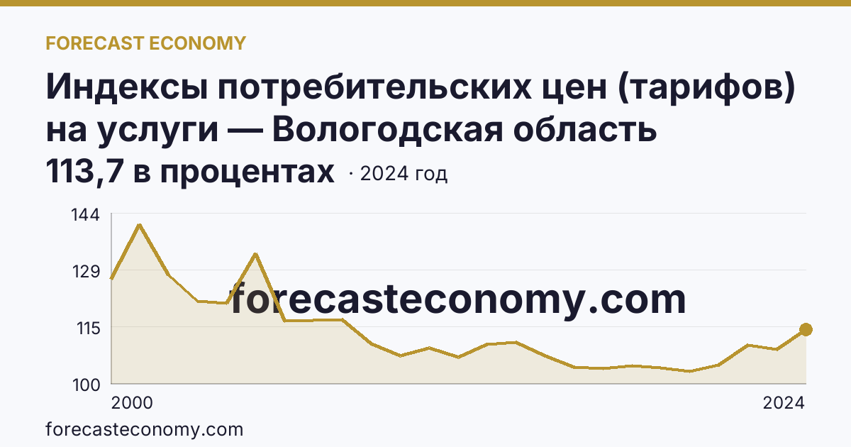 Индексы потребительских цен (тарифов) на услуги — Вологодская область: график динамики 2000–2024, последнее значение 113,7 в процентах