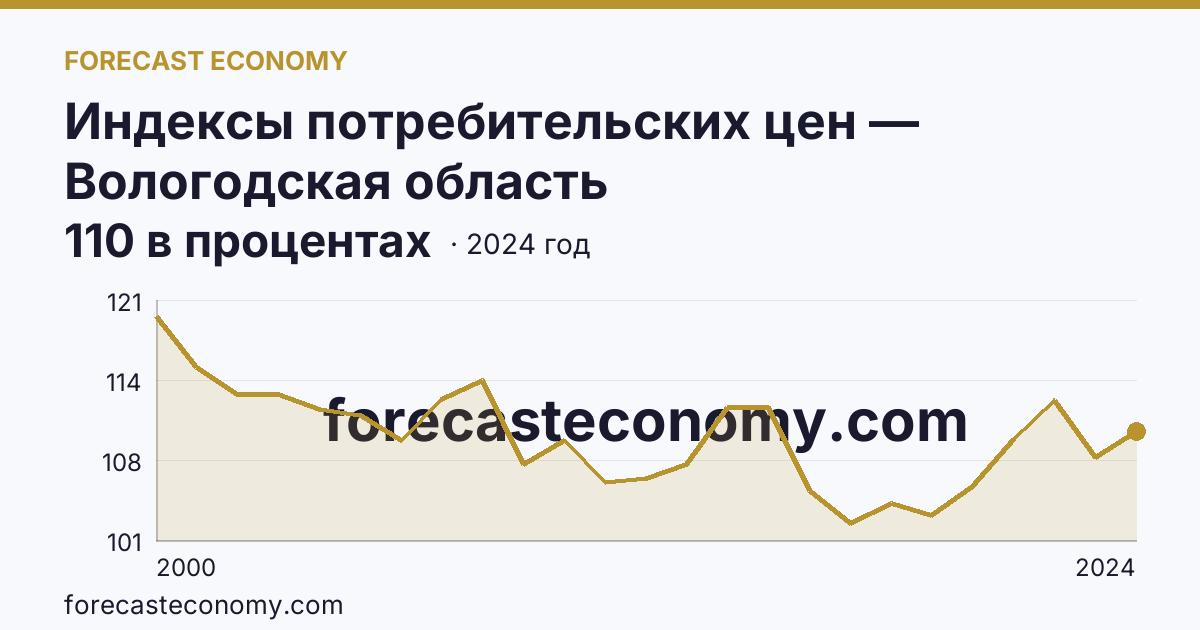 Индексы потребительских цен — Вологодская область: график динамики 2000–2024, последнее значение 110 в процентах